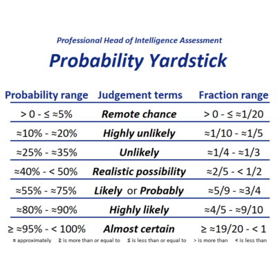 An infographic, showing a Probability yardstick, that shows a list of proabilities from 'remote chance' through to 'almost certain'