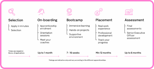 An infographic showing the steps a successful applicant will go through over 18 monthds to two years including selection, interview, onboarding, and placement with a department.