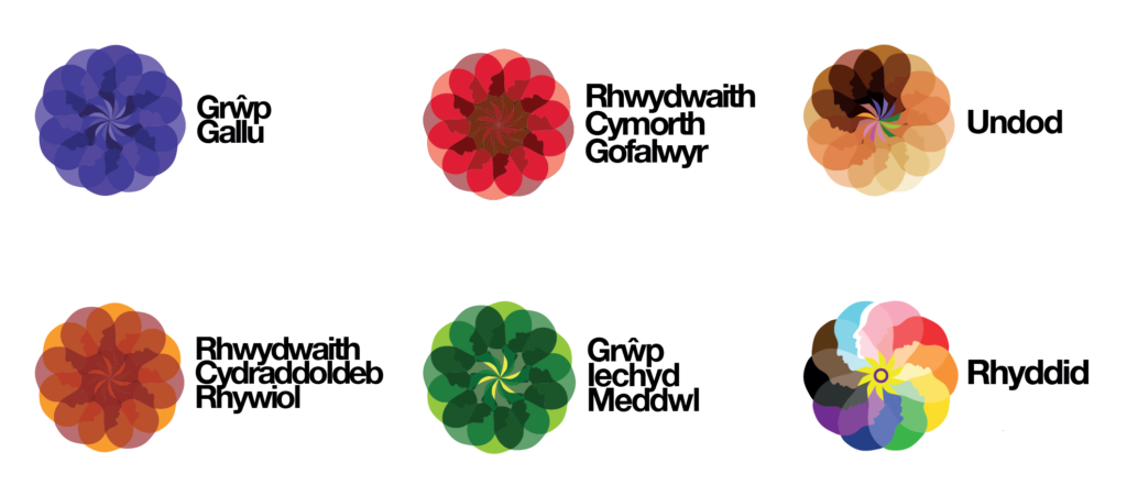 Mae rhwydweithiau staff yn cynnwys: Grลตp Gallu, Rhwydwaith Cefnogi Gofalwyr, Undod, Rhwydwaith Cydraddoldeb Rhyw, Grลตp Iechyd Meddwl, Rhyddid.