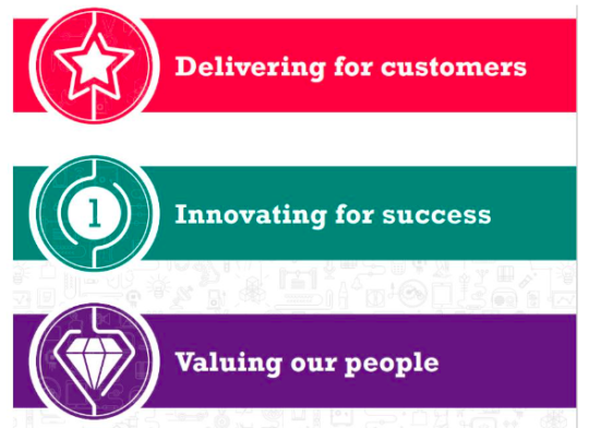 Graphic showing IPO''s values: delivering for customers, Innovating for success, and Valuing our people