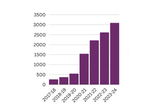 The image is a bar graph of the number of roles filled by Going Forward into Employment schemes. The graph shows an upward trend over time. The data is as follows; 2017-18 - between 0 and 500 roles. 2018-19 - between 0 and 500 roles. 2019-20 - between 500 and 1000 roles. 2020-21 - between 1500 and 2000 roles. 2021-22 - between 2000 and 2500 roles. 2022-23 - between 2500 and 3000 roles. 2023-24 - between 3000 and 3500 roles.