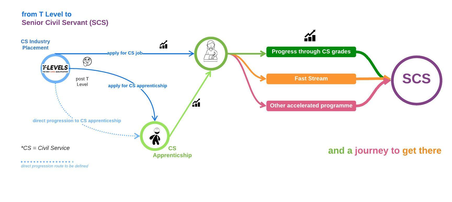 Decorative image: Infographic showing the pathway from T-Levels to Senior Civil Service